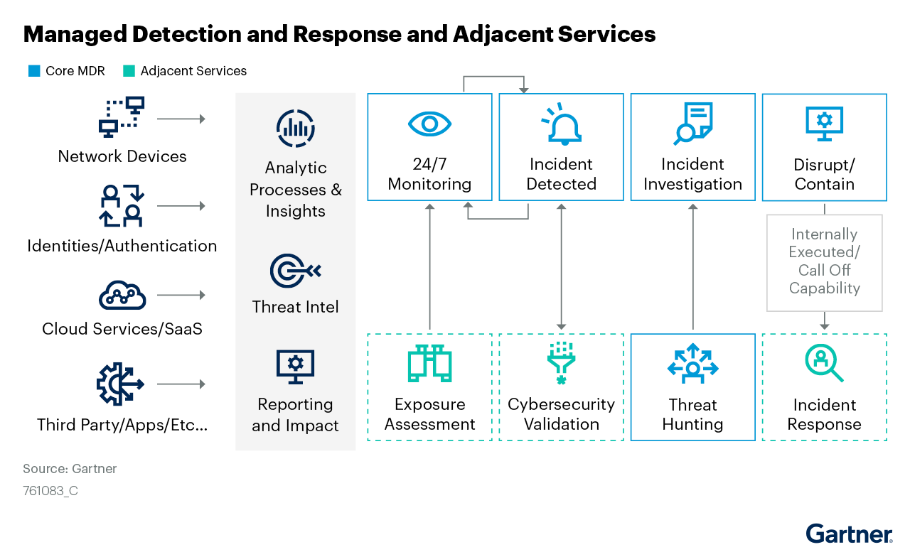 Figure_1_Managed_Detection_and_Response_and_Adjacent_Services