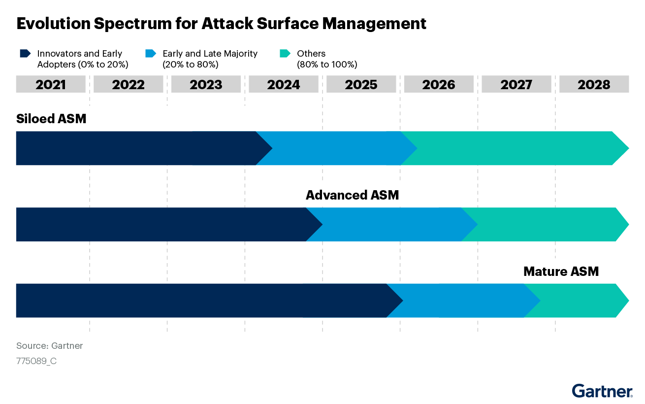 The-chart-represents-the-evolution-spectrum-for-attack-surface-management-from-2021-through-2028,-highlighting-three-key-phases_-siloed-ASM,-advanced-ASM-and-mature-ASM--The-focus-and-priorities-among-product (1)